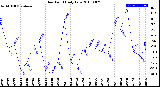 Milwaukee Weather Dew Point<br>Daily Low