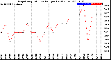 Milwaukee Weather Evapotranspiration<br>vs Rain per Day<br>(Inches)