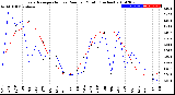 Milwaukee Weather Evapotranspiration<br>vs Rain per Month<br>(Inches)