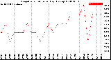 Milwaukee Weather Evapotranspiration<br>per Day (Ozs sq/ft)