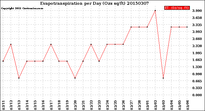 Milwaukee Weather Evapotranspiration<br>per Day (Ozs sq/ft)