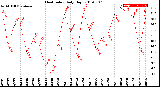 Milwaukee Weather Heat Index<br>Daily High