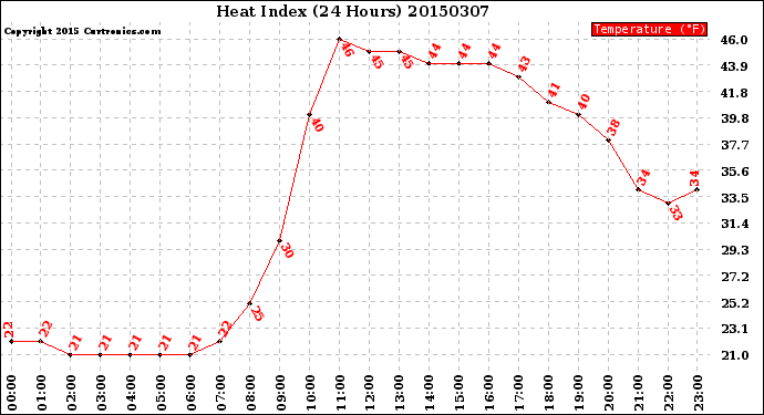 Milwaukee Weather Heat Index<br>(24 Hours)