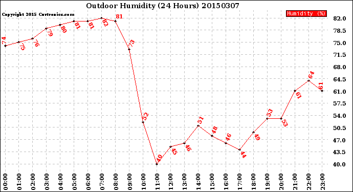 Milwaukee Weather Outdoor Humidity<br>(24 Hours)