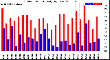 Milwaukee Weather Outdoor Humidity<br>Daily High/Low