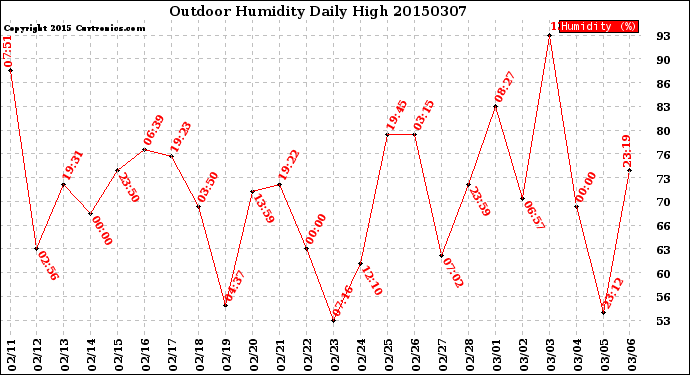 Milwaukee Weather Outdoor Humidity<br>Daily High