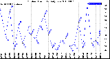 Milwaukee Weather Outdoor Humidity<br>Daily Low