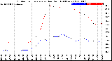 Milwaukee Weather Outdoor Temperature<br>vs Dew Point<br>(24 Hours)