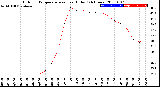 Milwaukee Weather Outdoor Temperature<br>vs Heat Index<br>(24 Hours)