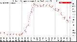 Milwaukee Weather Outdoor Temperature<br>per Hour<br>(24 Hours)