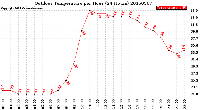 Milwaukee Weather Outdoor Temperature<br>per Hour<br>(24 Hours)