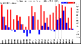 Milwaukee Weather Outdoor Temperature<br>Daily High/Low