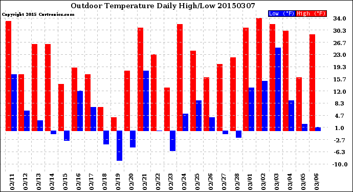 Milwaukee Weather Outdoor Temperature<br>Daily High/Low