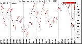 Milwaukee Weather Outdoor Temperature<br>Daily High