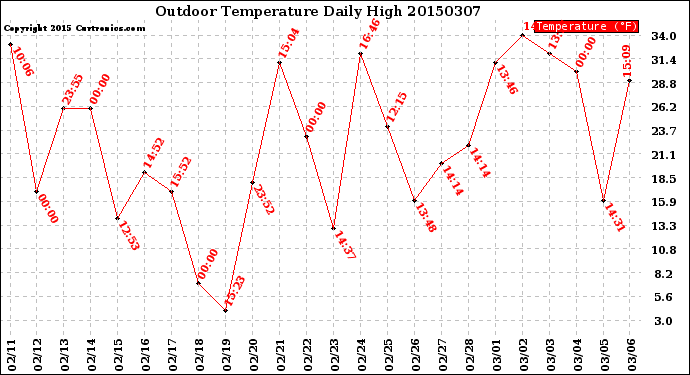 Milwaukee Weather Outdoor Temperature<br>Daily High