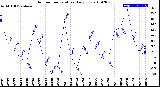 Milwaukee Weather Outdoor Temperature<br>Daily Low