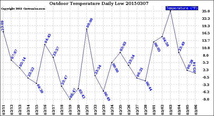 Milwaukee Weather Outdoor Temperature<br>Daily Low