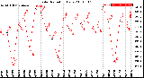 Milwaukee Weather Solar Radiation<br>Daily