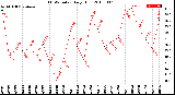 Milwaukee Weather THSW Index<br>Daily High