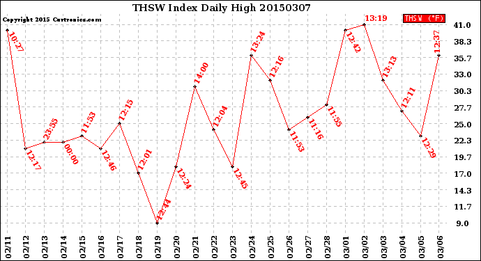 Milwaukee Weather THSW Index<br>Daily High