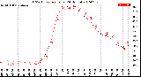 Milwaukee Weather THSW Index<br>per Hour<br>(24 Hours)