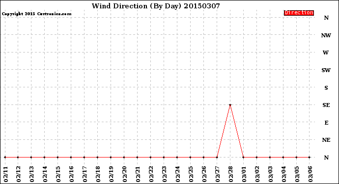 Milwaukee Weather Wind Direction<br>(By Day)