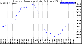 Milwaukee Weather Barometric Pressure<br>per Minute<br>(24 Hours)