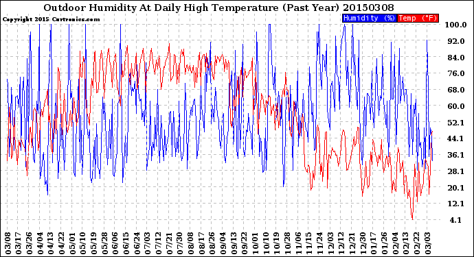 Milwaukee Weather Outdoor Humidity<br>At Daily High<br>Temperature<br>(Past Year)