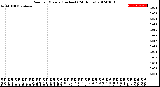 Milwaukee Weather Rain<br>per Minute<br>(Inches)<br>(24 Hours)