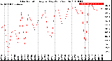 Milwaukee Weather Solar Radiation<br>Avg per Day W/m2/minute