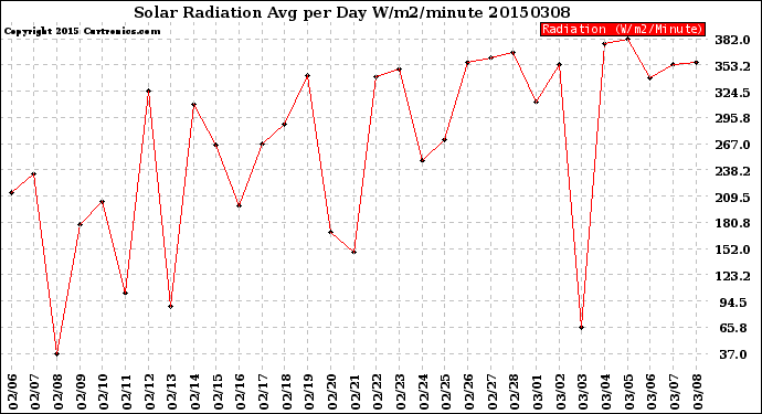 Milwaukee Weather Solar Radiation<br>Avg per Day W/m2/minute