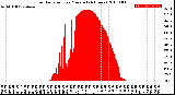 Milwaukee Weather Solar Radiation<br>per Minute<br>(24 Hours)