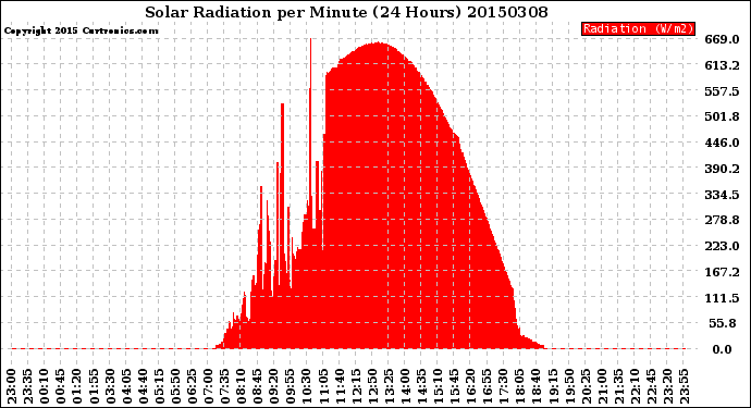 Milwaukee Weather Solar Radiation<br>per Minute<br>(24 Hours)