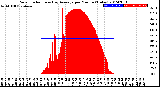 Milwaukee Weather Solar Radiation<br>& Day Average<br>per Minute<br>(Today)