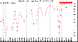 Milwaukee Weather Solar Radiation<br>per Day KW/m2