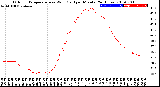 Milwaukee Weather Outdoor Temperature<br>vs Wind Chill<br>per Minute<br>(24 Hours)