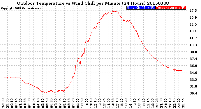 Milwaukee Weather Outdoor Temperature<br>vs Wind Chill<br>per Minute<br>(24 Hours)