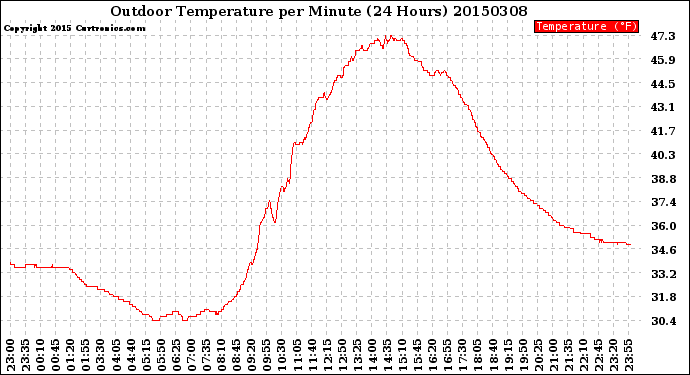 Milwaukee Weather Outdoor Temperature<br>per Minute<br>(24 Hours)