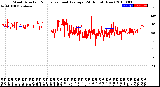 Milwaukee Weather Wind Direction<br>Normalized and Average<br>(24 Hours) (New)