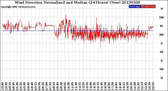 Milwaukee Weather Wind Direction<br>Normalized and Median<br>(24 Hours) (New)