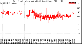 Milwaukee Weather Wind Direction<br>Normalized<br>(24 Hours) (New)