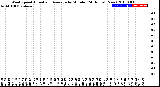 Milwaukee Weather Wind Speed<br>Actual and Average<br>by Minute<br>(24 Hours) (New)