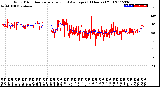 Milwaukee Weather Wind Direction<br>Normalized and Average<br>(24 Hours) (Old)