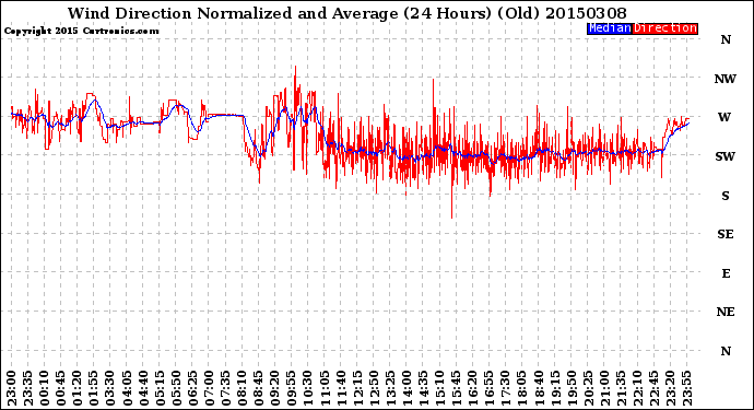 Milwaukee Weather Wind Direction<br>Normalized and Average<br>(24 Hours) (Old)