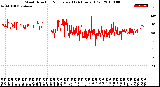 Milwaukee Weather Wind Direction<br>Normalized<br>(24 Hours) (Old)