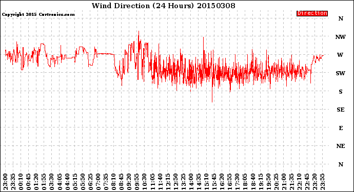Milwaukee Weather Wind Direction<br>(24 Hours)