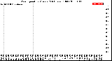 Milwaukee Weather Wind Speed<br>by Minute<br>(24 Hours) (Old)