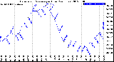 Milwaukee Weather Barometric Pressure<br>per Hour<br>(24 Hours)