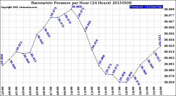 Milwaukee Weather Barometric Pressure<br>per Hour<br>(24 Hours)