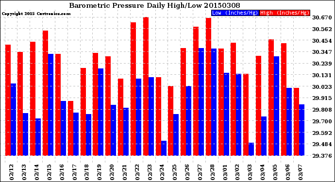 Milwaukee Weather Barometric Pressure<br>Daily High/Low